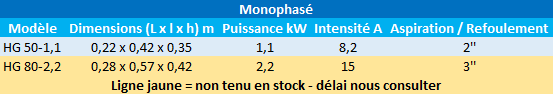 Caractéristiques des modèles HP monophasés de Speroni