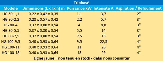 Caractéristiques des modèles HP triphasés de Speroni.