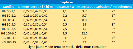 Caractéristiques des modèles HP triphasés de Speroni