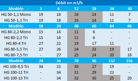 Pression en mètres de colonne d’eau des pompes Speroni HG 50-1,1 ; HG 80-2,2 ; HG 80-4 ; HG 80-5,5 ; HG 80-7,5 ; HG 100-9,5 ; HG 100-11 et HG 100-15