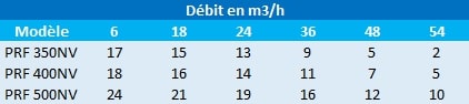 Pression en mètres de colonne d’eau des pompes Speroni PRF 350NV, 400NV et 500NV.