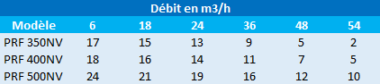 Pression en mètres de colonne d’eau des pompes Speroni PRF 350NV, 400NV et 500NV