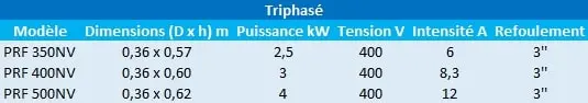 Caractéristiques des modèles PRF triphasés de Speroni.