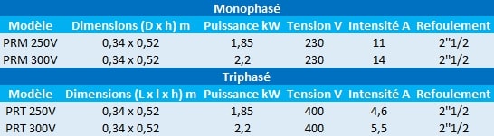 Caractéristiques des modèles PRM monophasés et triphasés de Speroni.