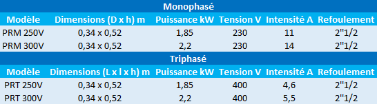 Caractéristiques des modèles PRM monophasés et triphasés de Speroni