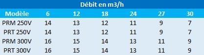 Pression en mètres de colonne d’eau des pompes Speroni PRM 250V et 300V.
