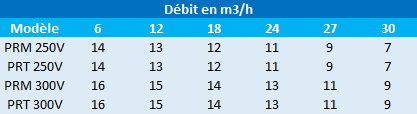 Pression en mètres de colonne d’eau des pompes Speroni PRM 250V et 300V