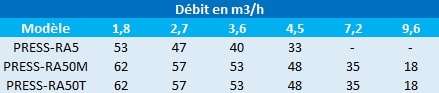 Pression en mètres de colonne d’eau des surpresseurs Speroni Press-RA5, Press-RA50M et Press-RA50T.