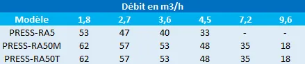 Pression en mètres de colonne d’eau des surpresseurs Speroni Press-RA5, Press-RA50M et Press-RA50T