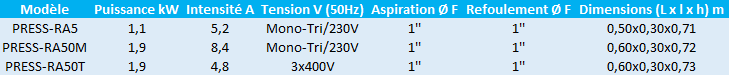 Caractéristiques des modèles Press-RA5, Press-RA50M et Press-RA50T de Speroni