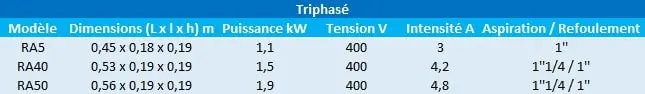 Caractéristiques des modèles RAM4, RAM5, RAM40 et RAM5 multicellulaires de Speroni.