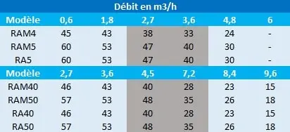 Pression en mètres de colonne d’eau des pompes Speroni RAM4, RAM5, RAM40 et RAM50.