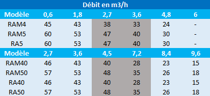 Pression en mètres de colonne d’eau des pompes Speroni RAM4, RAM5, RAM40 et RAM50