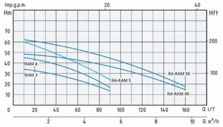 Pression en mètres de colonne d’eau des pompes Speroni multicellulaires RAM4, RAM5, RAM40 et RAM50.