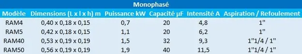 Caractéristiques des modèles RAM4, RAM5, RAM40 et RAM5 de Speroni.