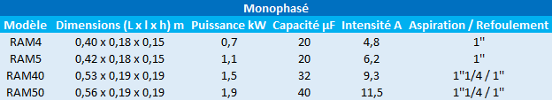 Caractéristiques des modèles RAM4, RAM5, RAM40 et RAM5 de Speroni