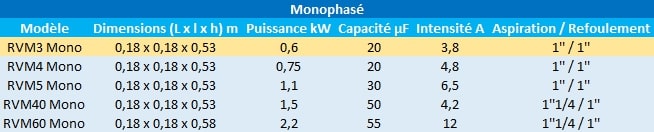 Caractéristiques des modèles RVM monophasés de Speroni.