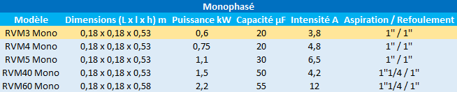 Caractéristiques des modèles RVM monophasés de Speroni