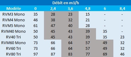 Pression en mètres de colonne d’eau des pompes multicellulaires Speroni RVM3, RVM4, RVM5, RVM40, RVM60 et RVM80.
