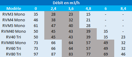 Pression en mètres de colonne d’eau des pompes multicellulaires Speroni RVM3, RVM4, RVM5, RVM40, RVM60 et RVM80