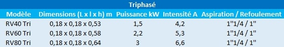 Caractéristiques des modèles RVM triphasés de Speroni.