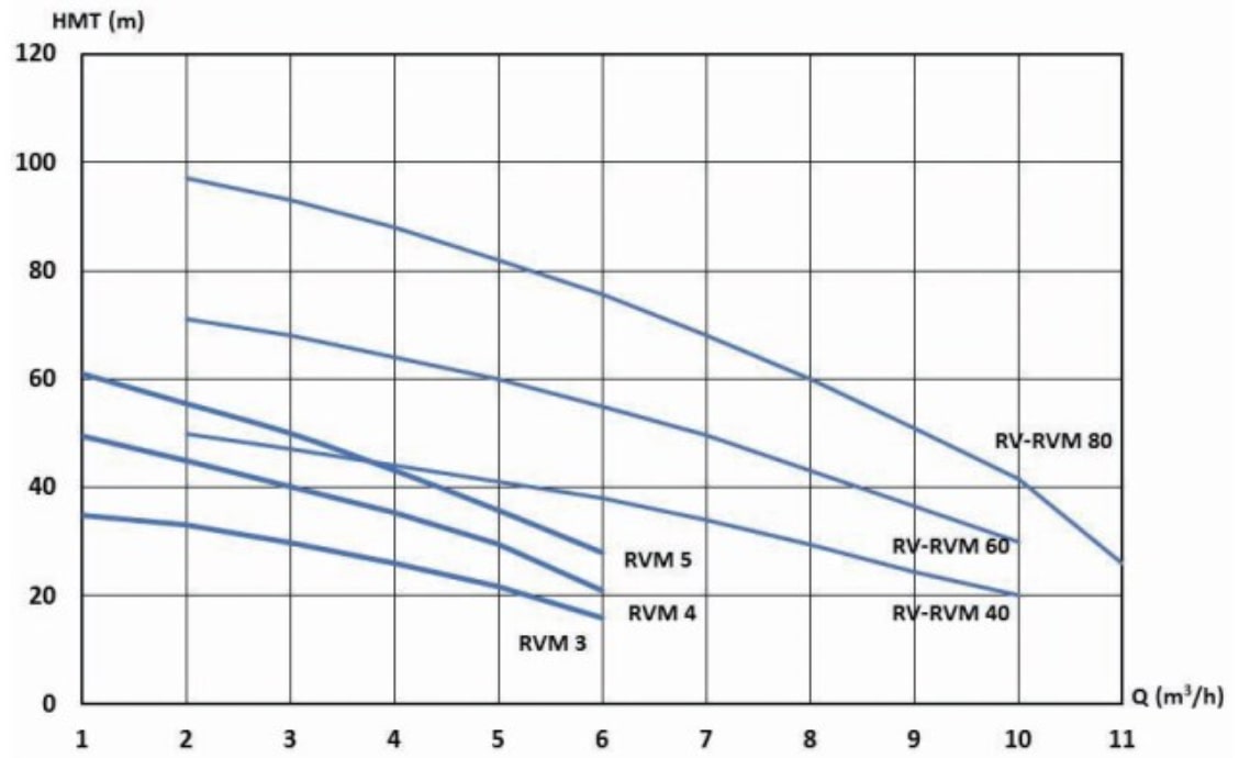 Pression en mètres de colonne d’eau des pompes Speroni RVM3, RVM4, RVM5, RVM40, RVM60 et RVM80.