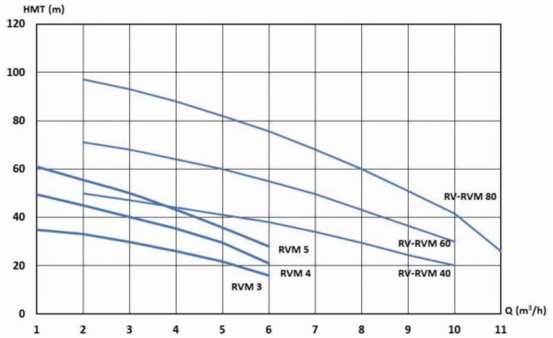 Pression en mètres de colonne d’eau des pompes Speroni RVM3, RVM4, RVM5, RVM40, RVM60 et RVM80