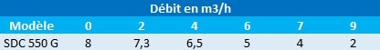 pression en mètres de colonne d’eau de la pompe de relevage pour eaux chargées Speroni SDC 550 G.