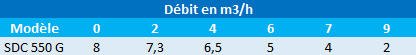 pression en mètres de colonne d’eau de la pompe de relevage pour eaux chargées Speroni SDC 550 G