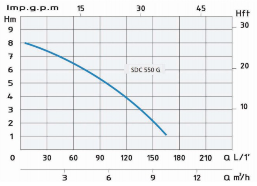 Pression en mètres de colonne d’eau de la pompe Speroni SDC 550 G