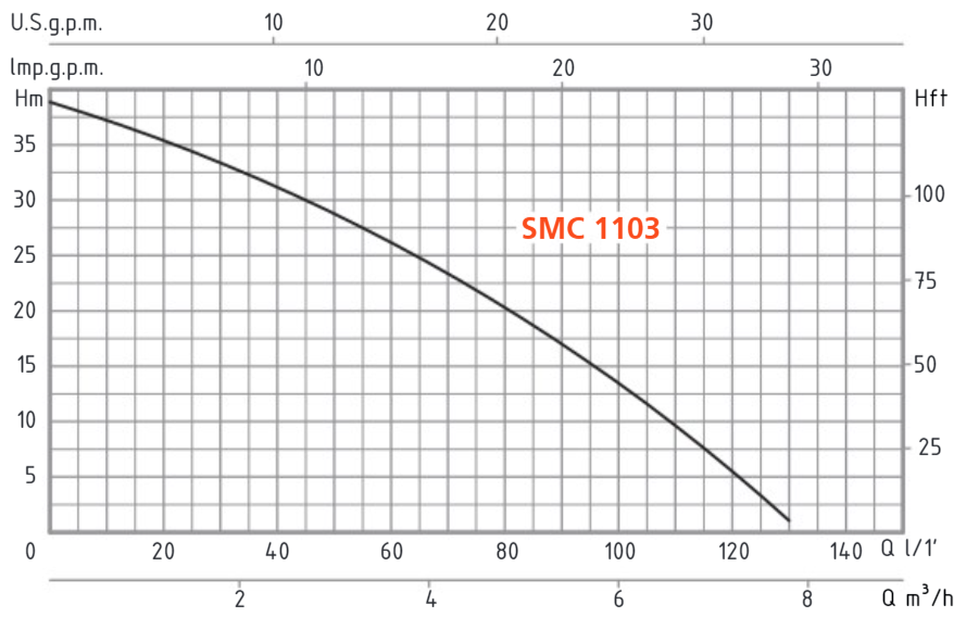 Calcul de la pression de la pompe immergée Speroni SMC de 0,6 à 7 m3/h