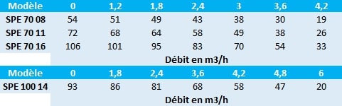Pression en mètres de colonne d’eau des pompes immergées Speroni SPE.