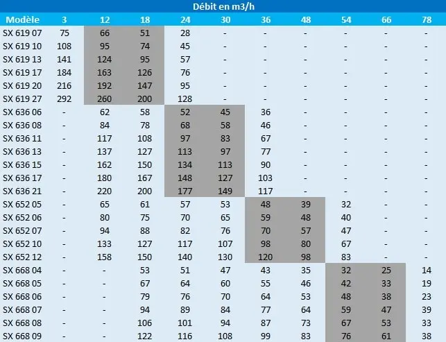 Calcul de la pression de la pompe de forage Speroni SX de 12 à 66 m3/h.