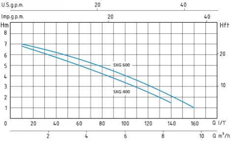 Pression en mètres de colonne d’eau des pompes Speroni SXG 400 et SXG 600