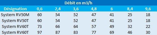 Pression en mètres de colonne d’eau des surpresseurs Speroni System RV50M, 50T, 60T et 80T.