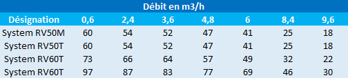 Pression en mètres de colonne d’eau des surpresseurs Speroni System RV50M, 50T, 60T et 80T