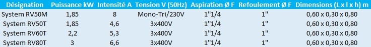Caractéristiques des modèles System RV50M, 50T, 60T et 80T de Speroni.