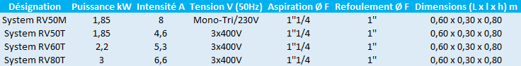 Caractéristiques des modèles System RV50M, 50T, 60T et 80T de Speroni