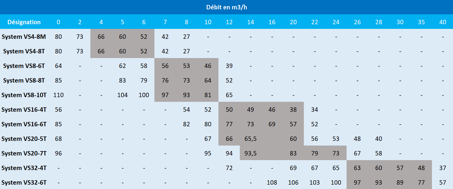 Pression en mètres de colonne d’eau des surpresseurs Speroni System VS4-8M, 8T, VS8-6T, 8T, 10T, VS16-4T, 6T, VS20-5T, 7T, VS32-4T et 6T