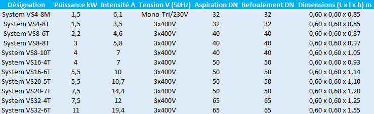 Caractéristiques des modèles System VS4, VS8, VS16, VS20 et VS32 de Speroni