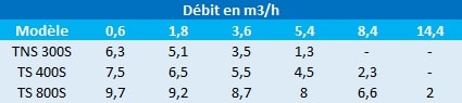 Pression en mètres de colonne d’eau des pompes Speroni TSN 300S, TS 400S et TS800S.