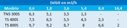 Pression en mètres de colonne d’eau des pompes Speroni TSN 300S, TS 400S et TS800S