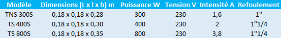 Caractéristiques des modèles TS monophasés de Speroni