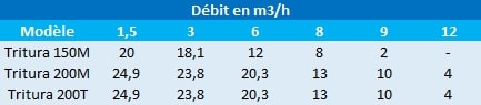 Calcul de la pression de la pompe de relevage Speroni Tritura 150M, Tritura 200M et Tritura 200T de 1,5 à 12 m3/h.