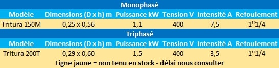 Caractéristiques des modèles Tritura monophasés et triphasés de Speroni.