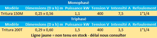 Caractéristiques des modèles Tritura monophasés et triphasés de Speroni