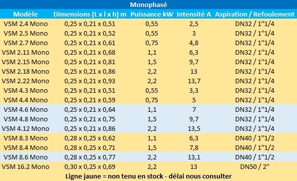 Caractéristiques des modèles VS monophasés de Speroni.