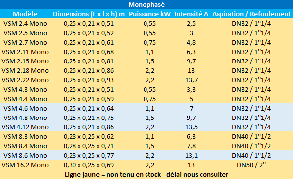 Caractéristiques des modèles VS monophasés de Speroni