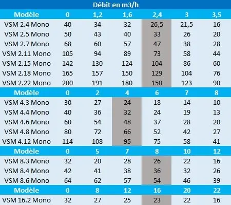 Pression en mètres de colonne d’eau des pompes Speroni VSM 2, VSM 4, VSM 8 et VSM 16.