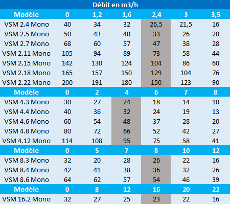 Pression en mètres de colonne d’eau des pompes Speroni VSM 2, VSM 4, VSM 8 et VSM 16